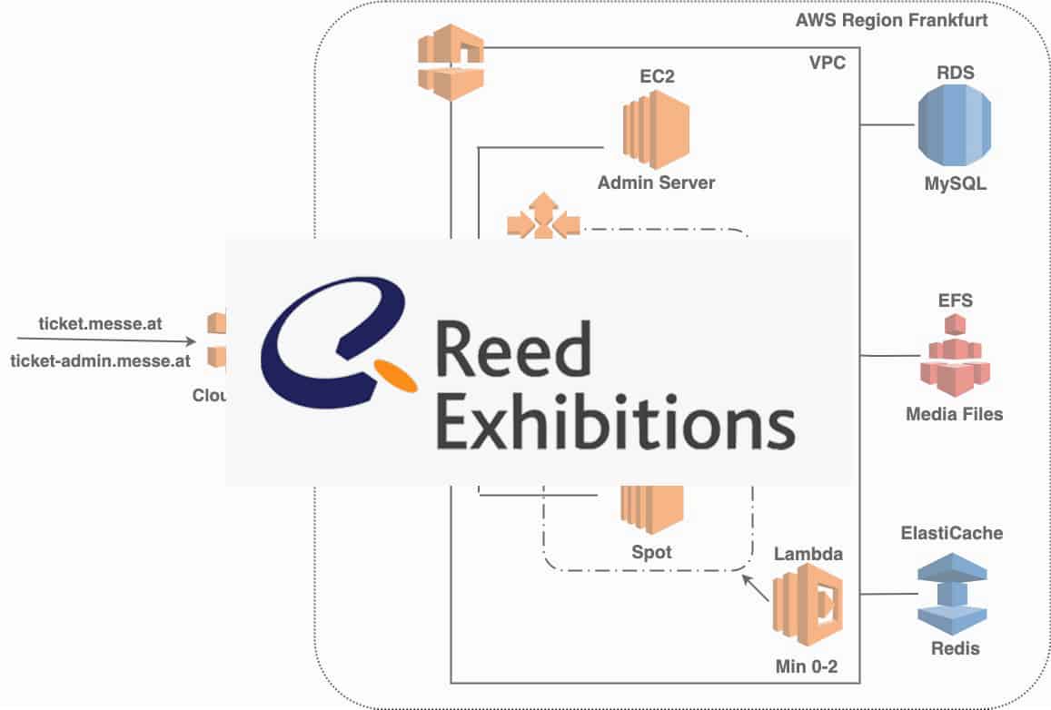 Reed Exhibitions Kundenstatement EchtzeitTicketing